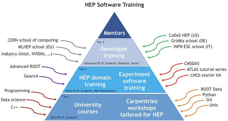 HSF Training Pyramid
